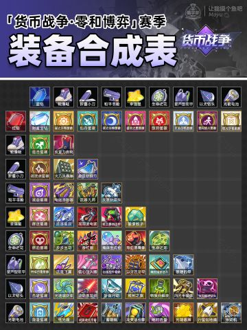 【V3.7攻略】货币战争·零和博弈丨装备合成