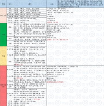 【晶核装备选择】碎星本命5 VS 团本5 VS 散搭保留本命5