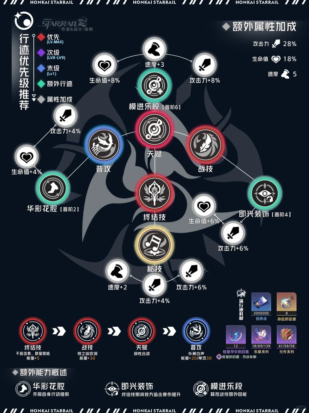 【V2.2攻略】知更鸟丨全方位养成解析 3