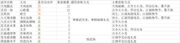 主要江湖武学主动技能残页需求数量及获取方法
