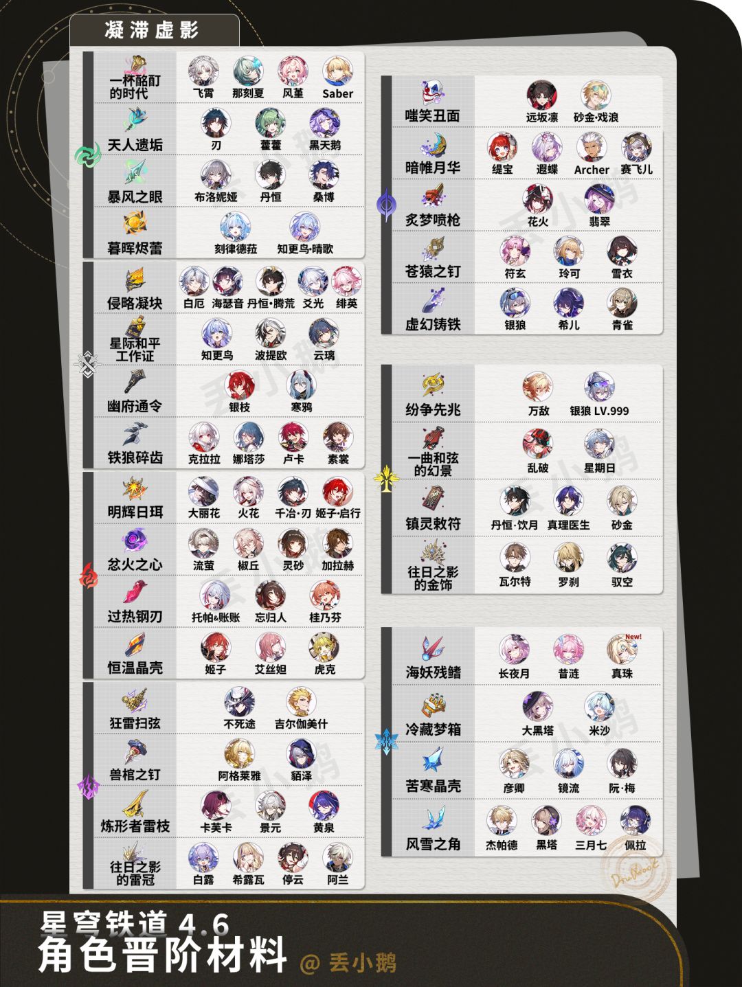 【V4.6攻略】全角色晋阶行迹材料 4
