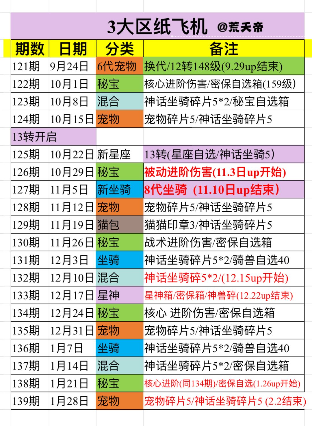 三大区、四大区纸飞机日期,up日期以前看 1
