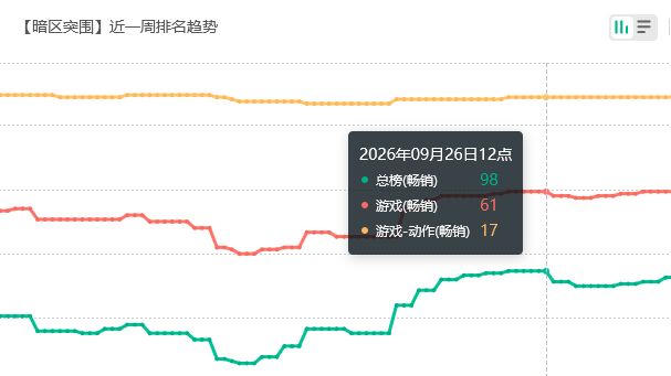 付费意愿不高?暗区新枪皮流水 2