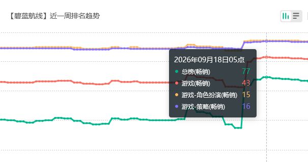 碧蓝航线流水!未受明显影响 2