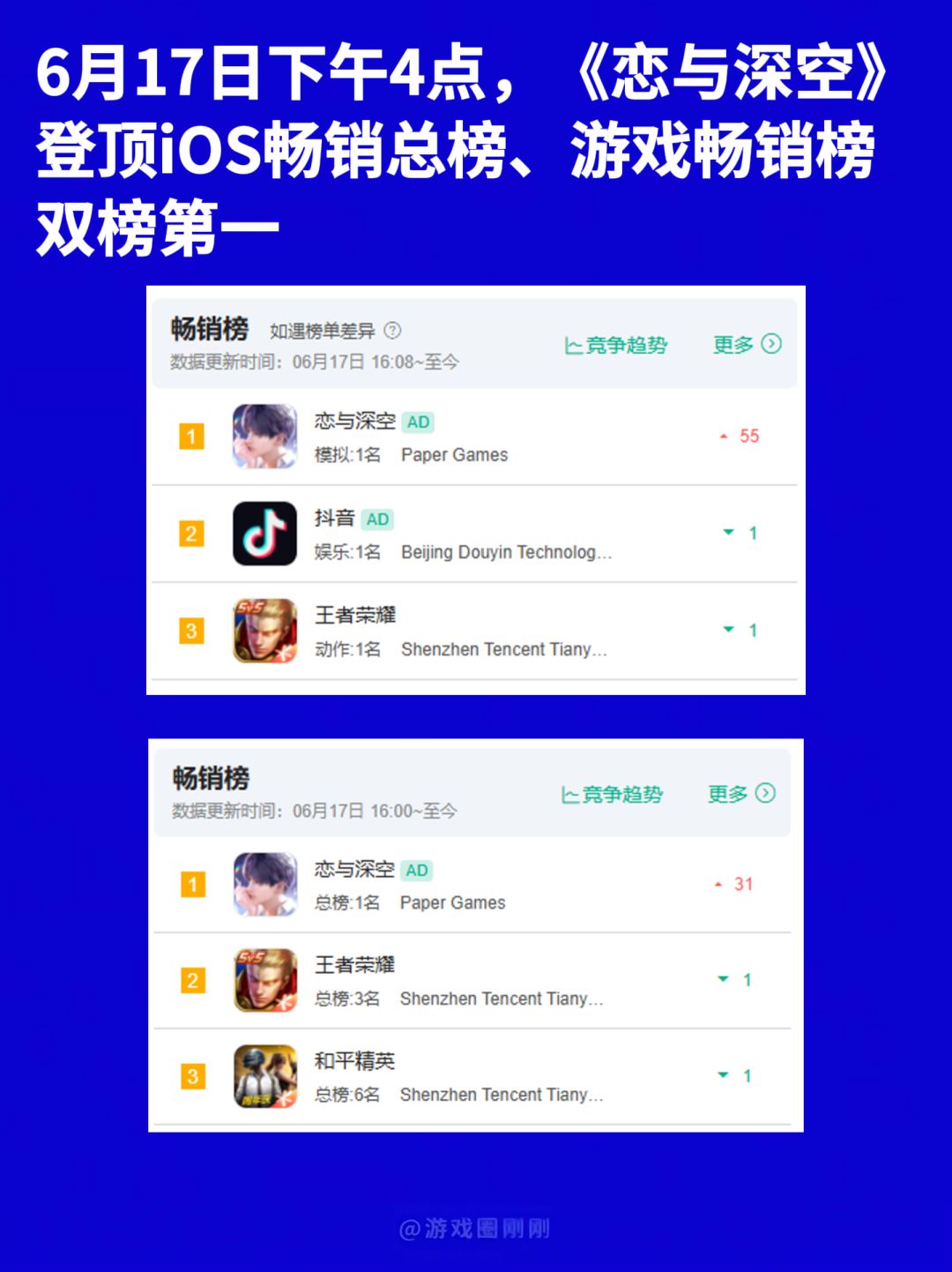 刚刚!恋与深空iOS双榜登顶,20抽已发 2