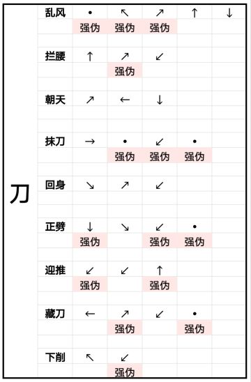 补刀、戟不可拆表，顺便解释飞天刀