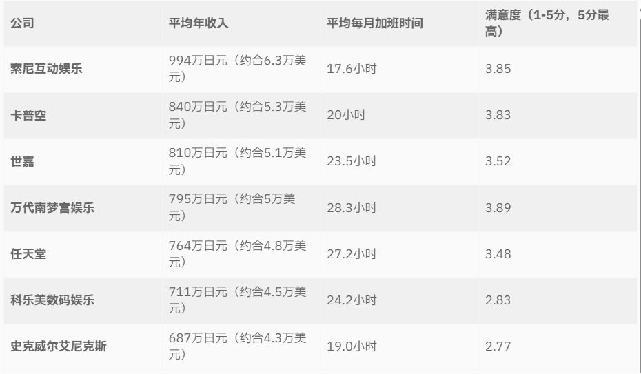 日厂员工收入满意度调查 索尼收入高加班少 2