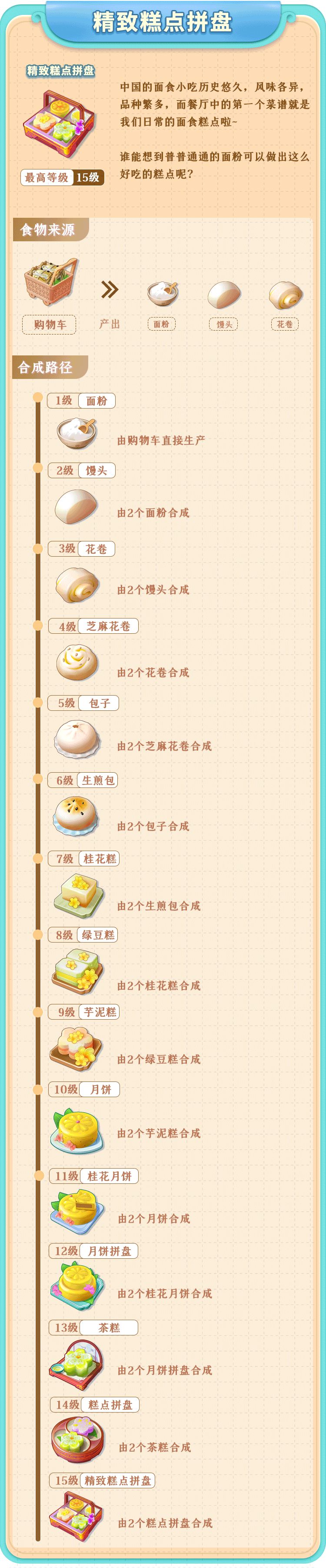 【精致糕点拼盘】合成路线截图