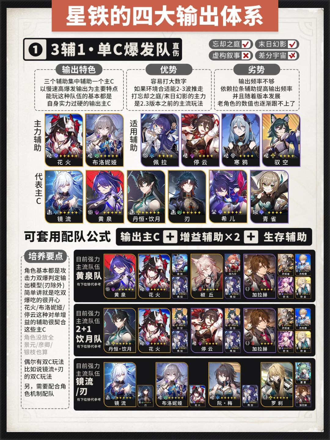 【V2.5攻略】-萌新攻略-角色配队体系科普 2