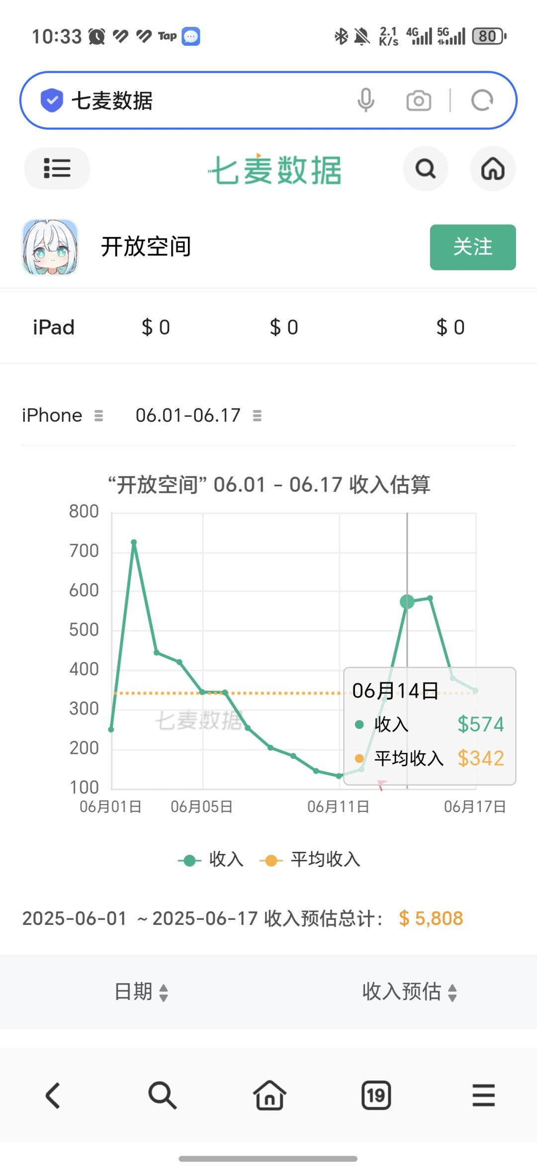 喵喵空间6月14日流水比平时翻了1.5倍! 1