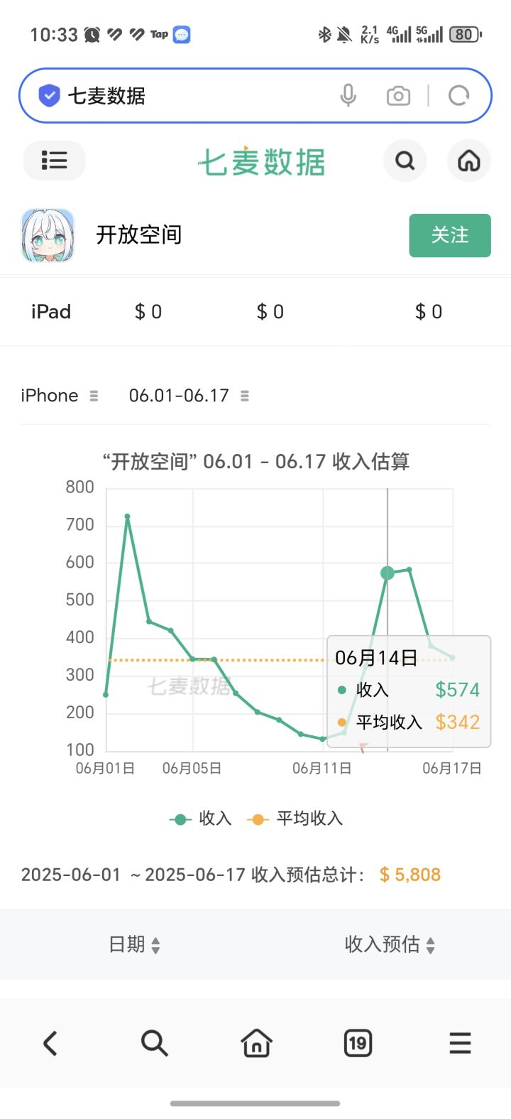 喵喵空间6月14日流水比平时翻了1.5倍!截图