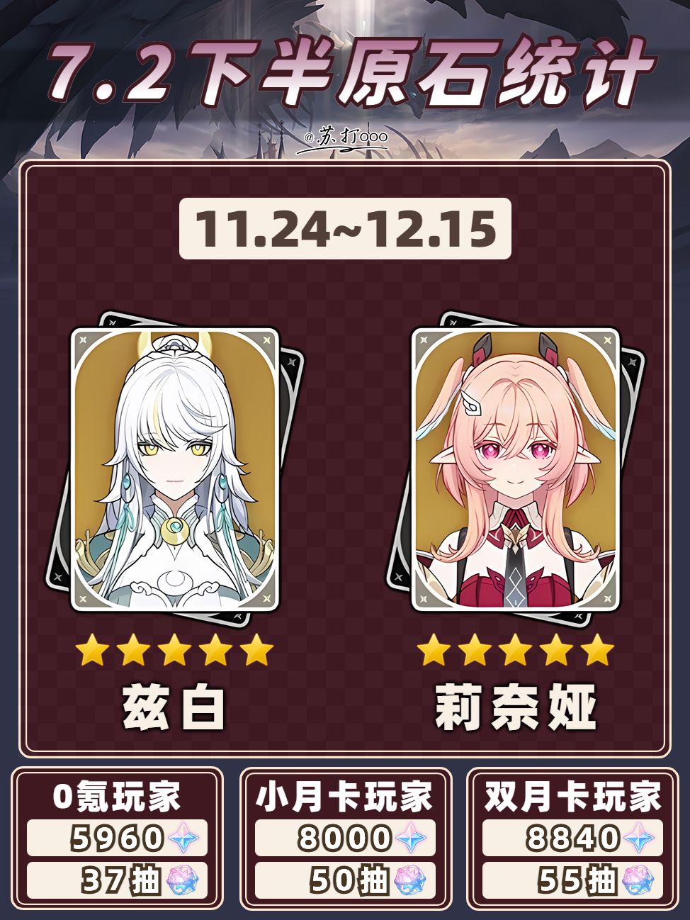 【V7.1】原神7.2版本原石统计❗ 4
