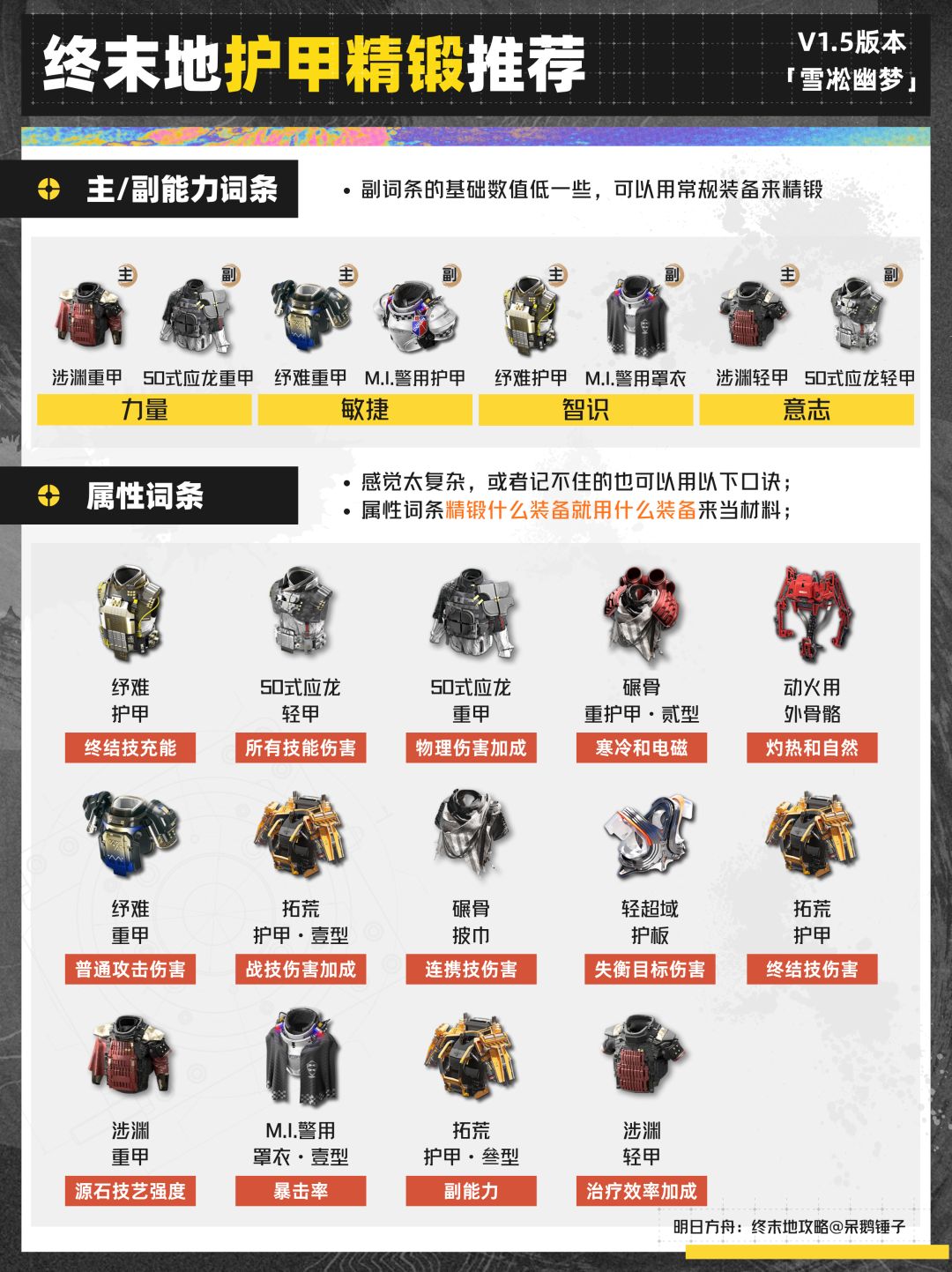 1.5版本全角色装备精锻推荐,提弗洛斯/伊冯 3