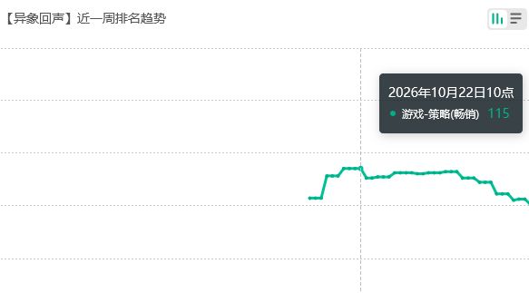 异象回声苟住!流水再次回榜 2