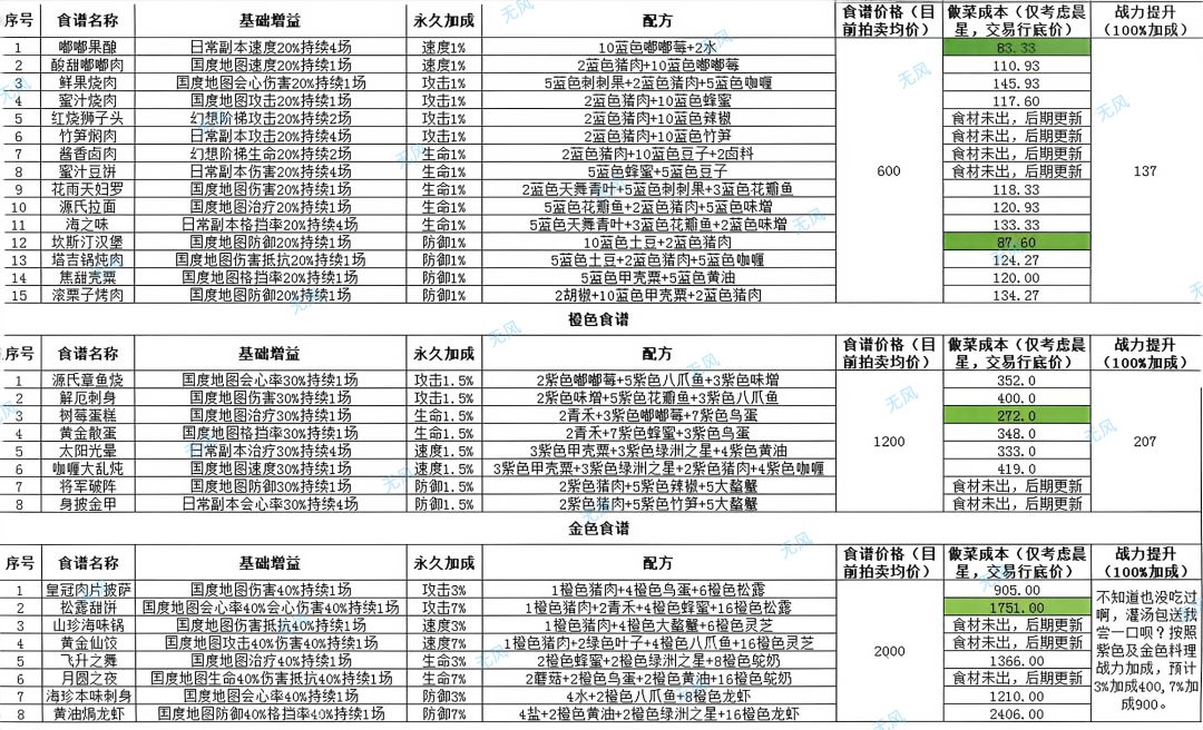 新区食谱食材成本与战力提升截图