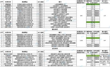 新区食谱食材成本与战力提升