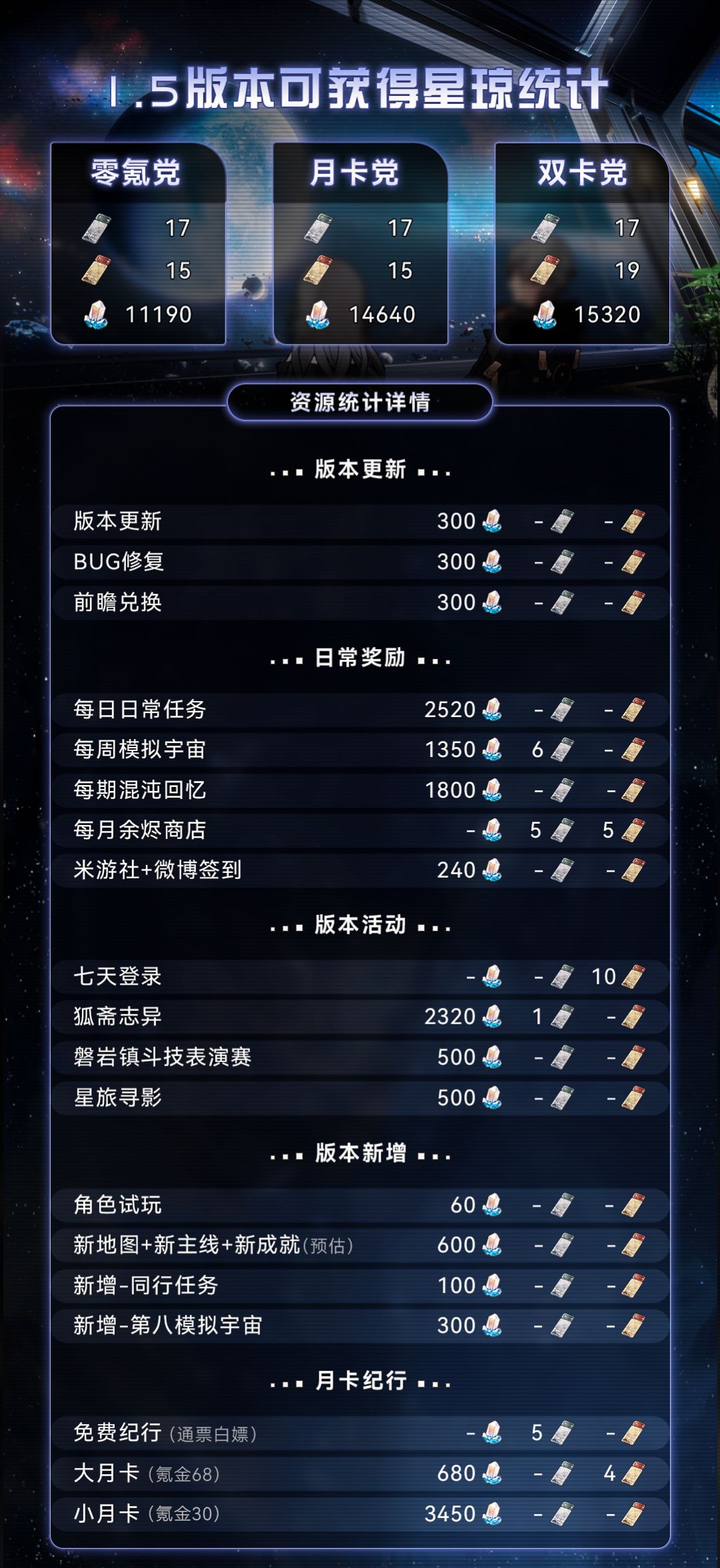 1.5版本星琼统计来啦 看看我们能拿多少 1