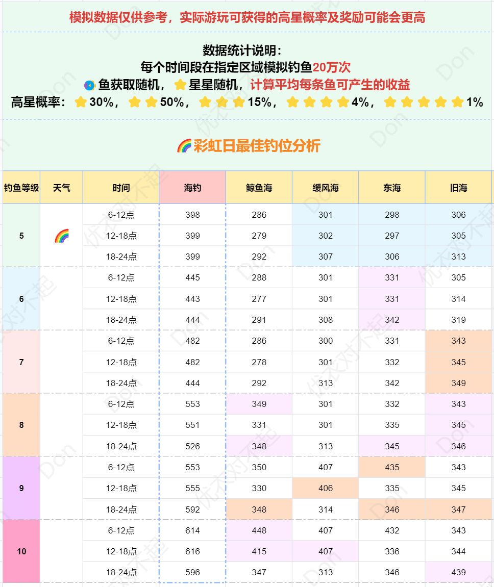 【彩虹日钓鱼】彩虹日-晴天-雨天最佳钓鱼点 1