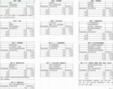 根据稀释表筛的铸炼词条，有问题请指正