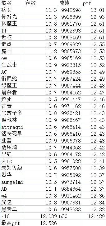 单曲首次13.0达成 2