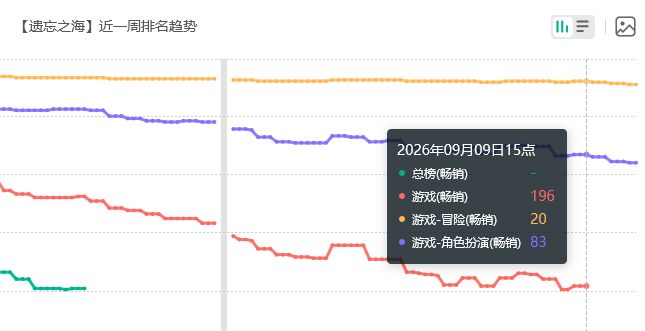 网易新作受挫!遗忘之海飞榜 2