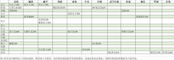 宠物属性表(不全)截图