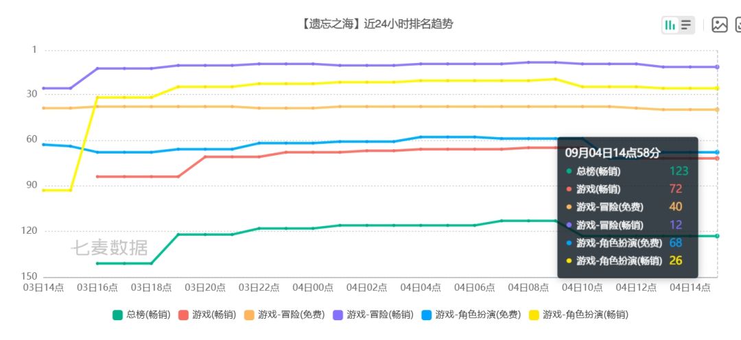 遗忘之海新角色昨日冲榜乏力,又跌回123了 1