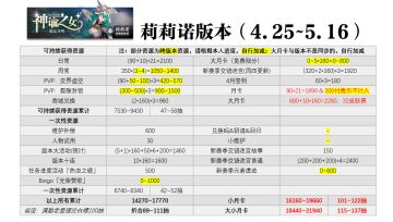 莉莉诺版本(4.25~5.16)资源统计