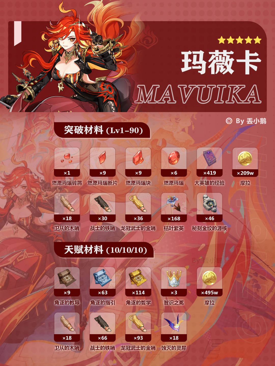 【V5.3】上半Up角色突破/天赋材料 2
