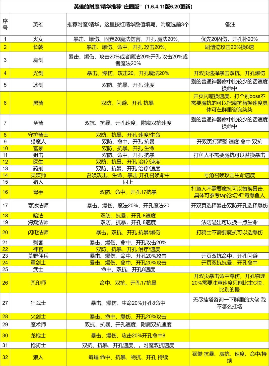 洗红精华笔记 1