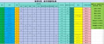 一张图看氪金礼包性价比