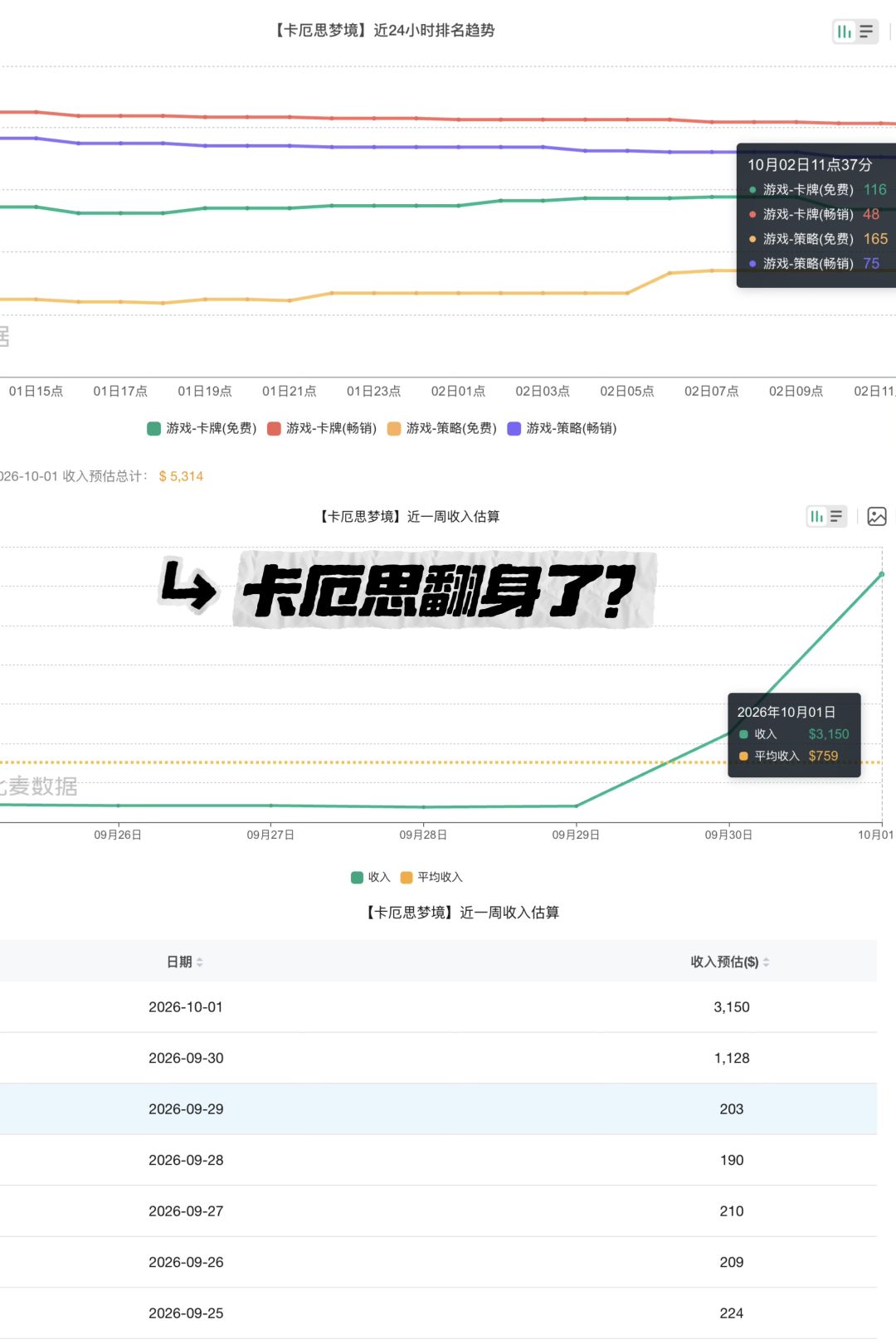 卡厄思翻身了?日收入从200涨到3150 1