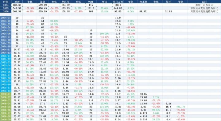 ST前9月流水崩铁跌34%,原神微降!舟也稳!截图