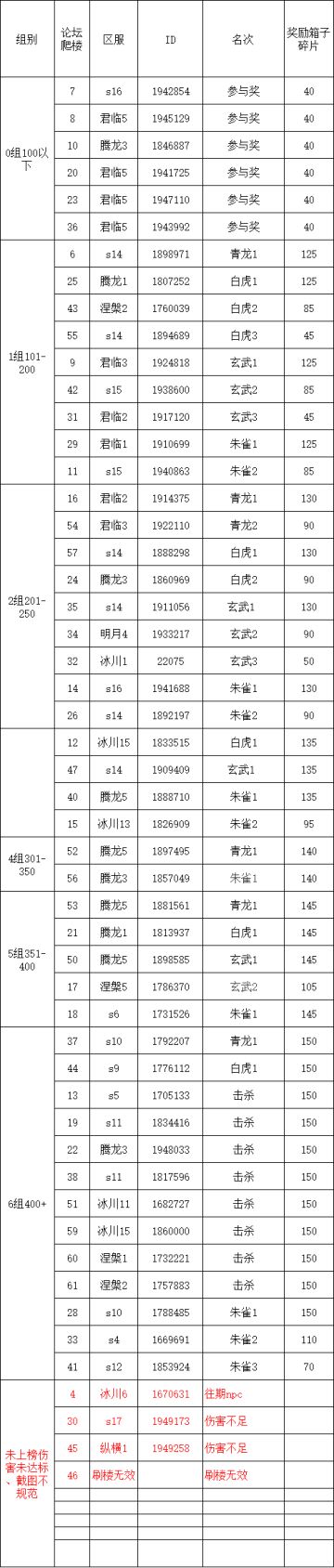 S3四神兽挑战第25弹伤害统计