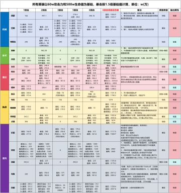【输出英雄】在极致培养下，哪个英雄伤害最猛？
