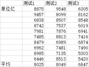 火刀3套技能链伤害测试，无弱测试。