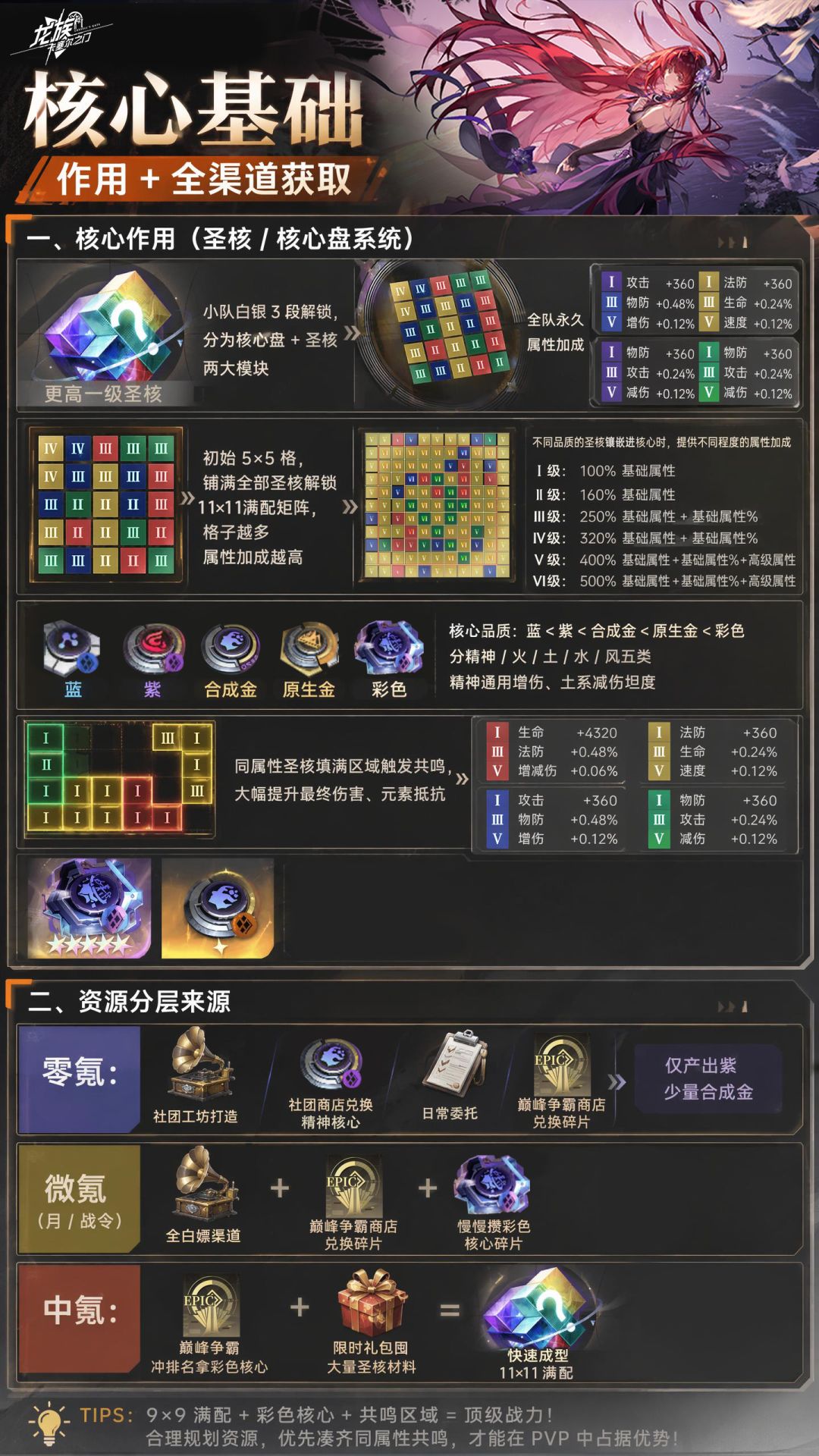 一天一个龙卡新手知识,今天是 —— 核心 2
