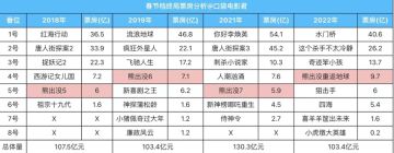 【趣味竞猜】今年春节档电影谁是黑马，谁是炮灰，谁扛票房？