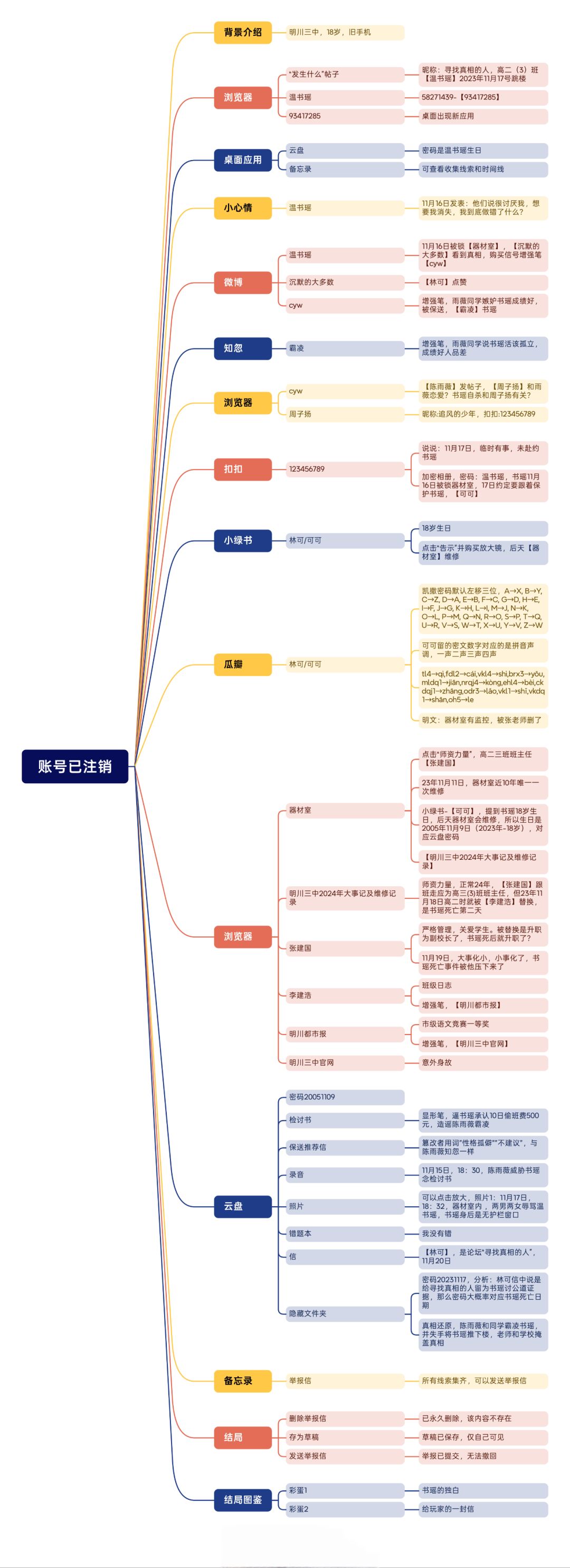 <账号已注销>通关过程 1