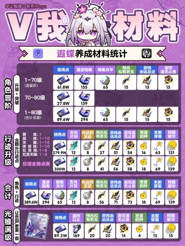 【V3.1攻略】『遐蝶』角色养成材料全收集