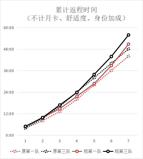最新蒲公英外出时间计算公式推测 3