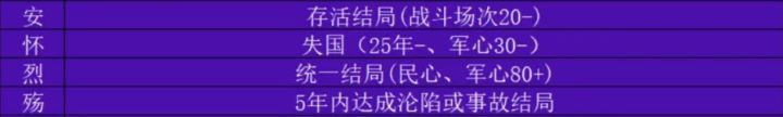 发现刷“殇”与“安”两个谥号的快速方法截图