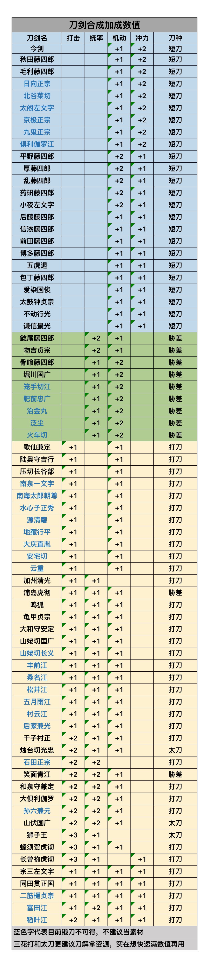 部分刀剑合成加成数值截图