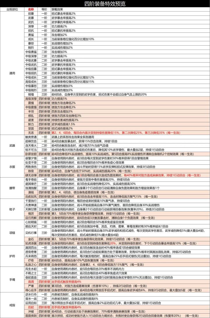 四阶装备改动前瞻截图