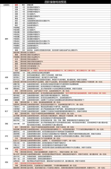 四阶装备改动前瞻