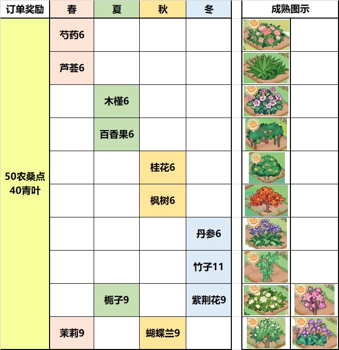 偷菜指南（划掉）四季田野订单一览表 2