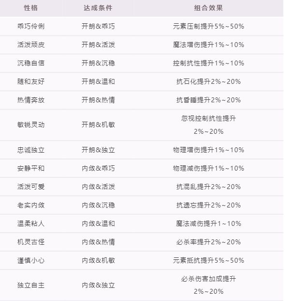 宠物性格及其所需达成的性格特征&加成效果截图