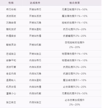 宠物性格及其所需达成的性格特征&加成效果
