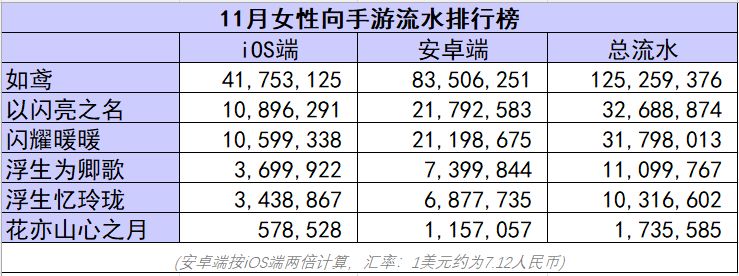 如鸳断层第一!一骑绝尘流水破亿! 2
