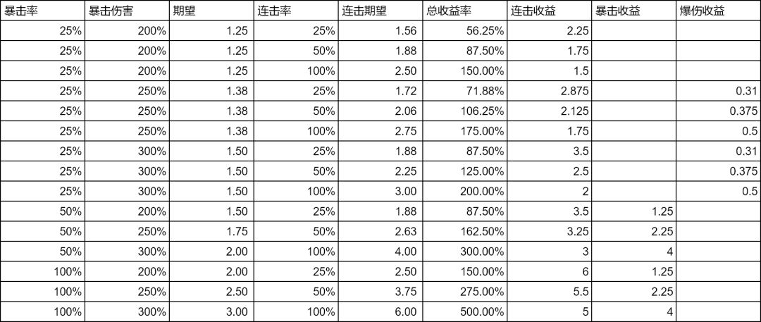 连击率or暴击率？浅谈连击率收益 2